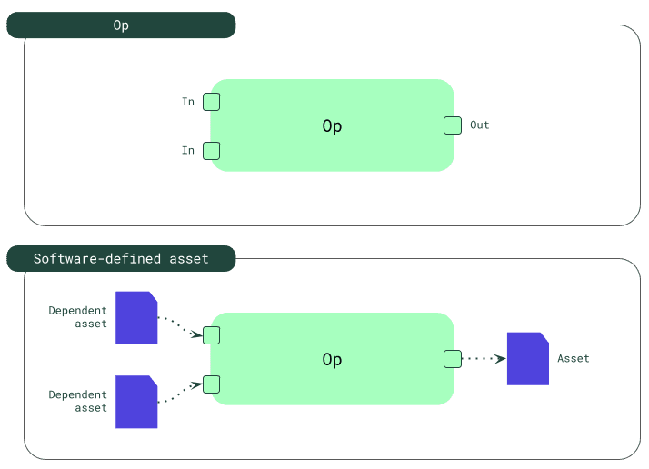 Op and software-defined asset